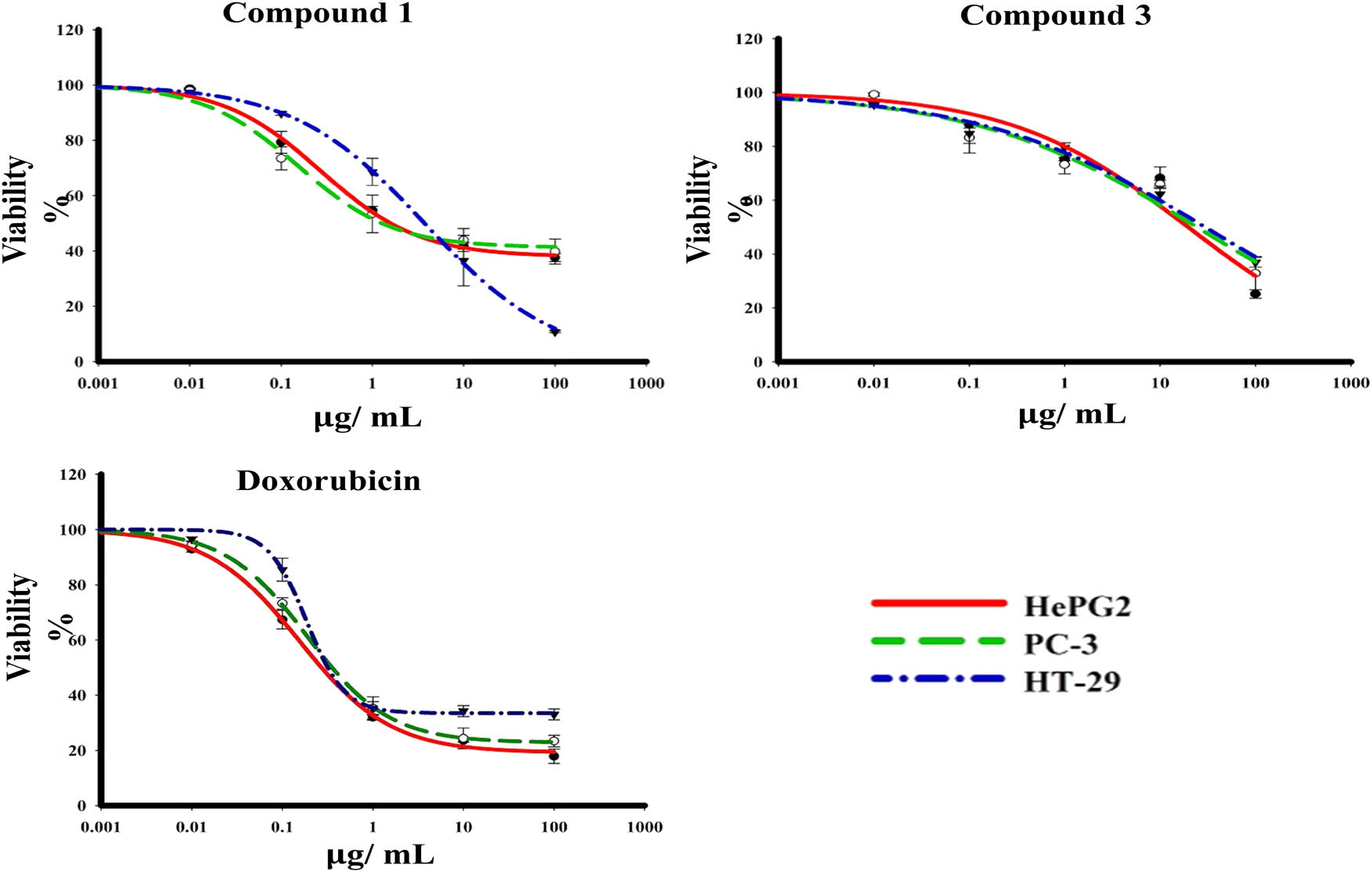 Figure 2
The dose–response curves of the compounds 1 and 3 cytotoxicity against HepG2, PC-3, and HT-29 human cell lines.