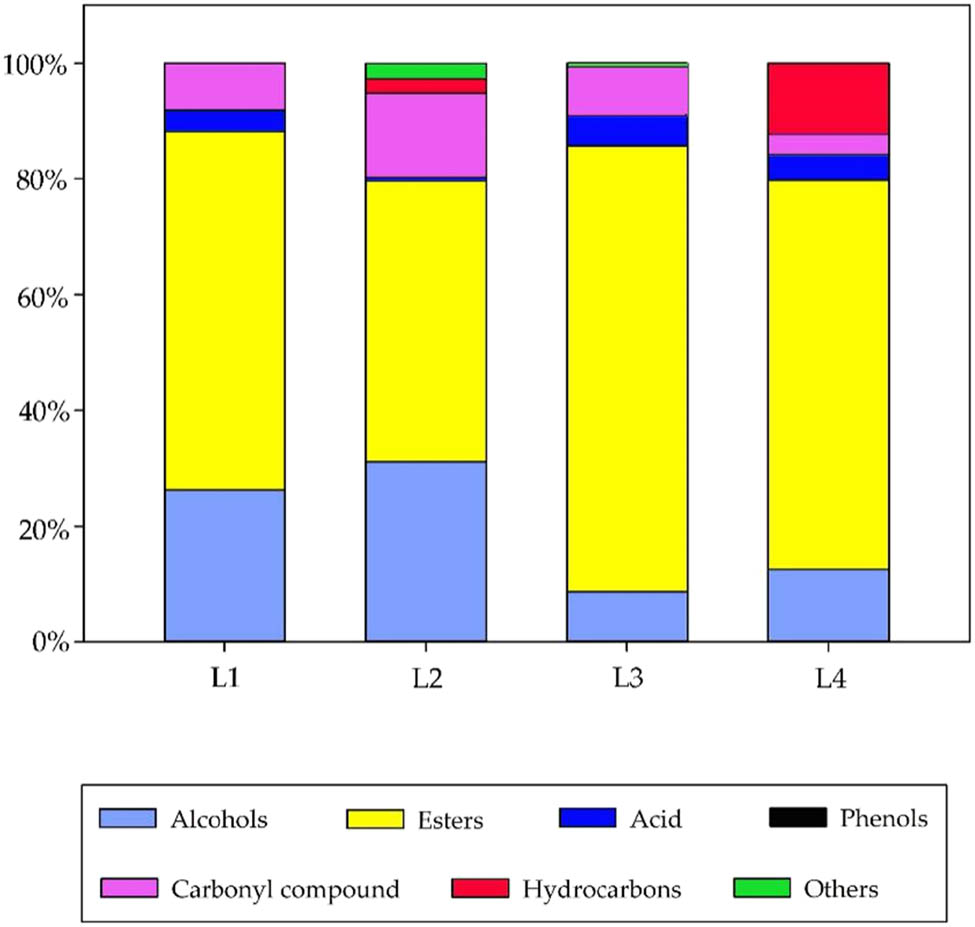 Figure 2
The proportion of various kinds of aroma substances in four functional liquors.