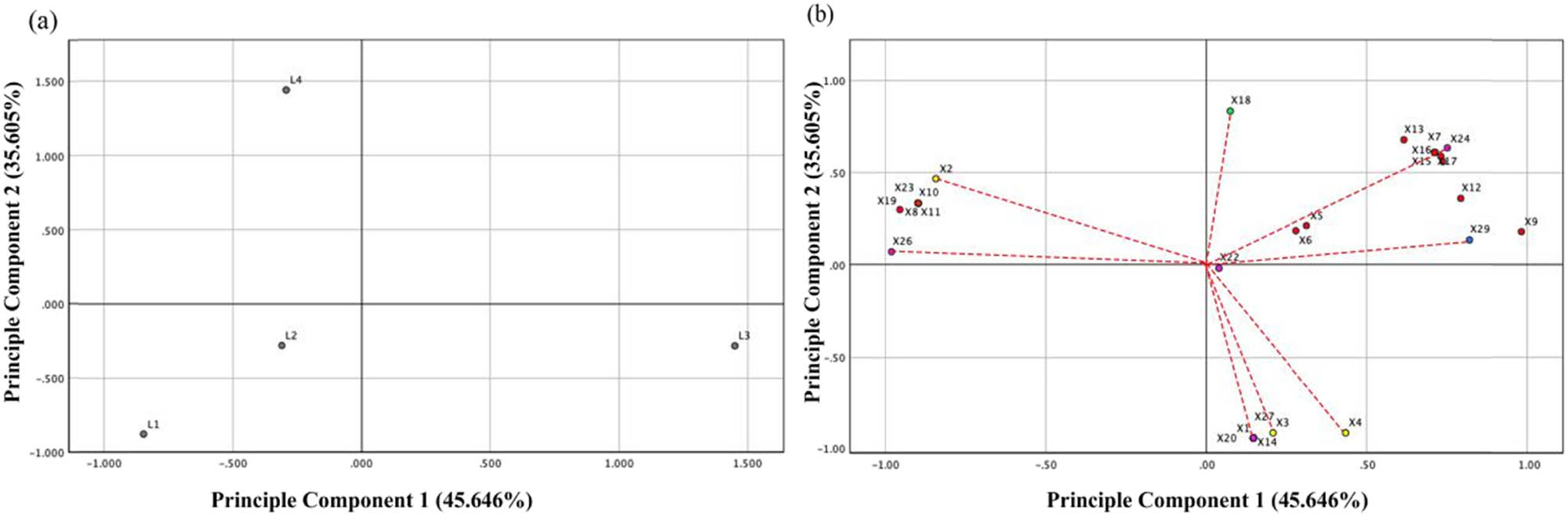 Figure 4
PCA. Score plot (a) and loading plot (b) of PC1 and PC2, from volatile compound in the L1, L2, L3, and L4. Different colored dots represent different kinds of compounds: yellow (alcohols), red (esters), green (acids), blue (hydrocarbons), and purple (carbonyl compounds).