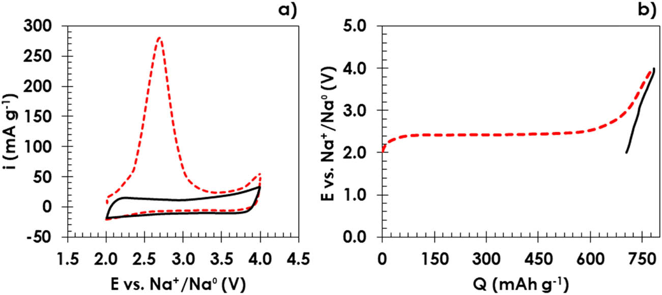 Figure 1
Electrochemical performance of the NaBH4/AC composite electrode versus metallic sodium counter/reference electrode in the electrolyte: (a) cyclic voltamperometry at 0.06 mV s−1 (1st cycle: red dashed line; 2nd cycle: black solid line); (b) galvanostatic charge/discharge at C/20 up to 4.0 V vs N+/Na0 (charge: red dashed line; discharge: black solid line).