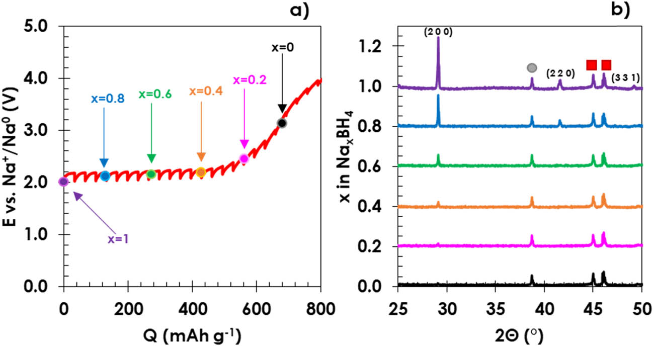 Figure 2
Electrochemical investigation and structural changes in NaBH4: (a) galvanostatic intermittent titration technique with 1 h current pulse at current C/20 and 1 h OCV (during OCV period, the XRD spectra were taken); (b) structural changes in NaBH4 presented as XRD spectra observed during the process of sodium extraction.