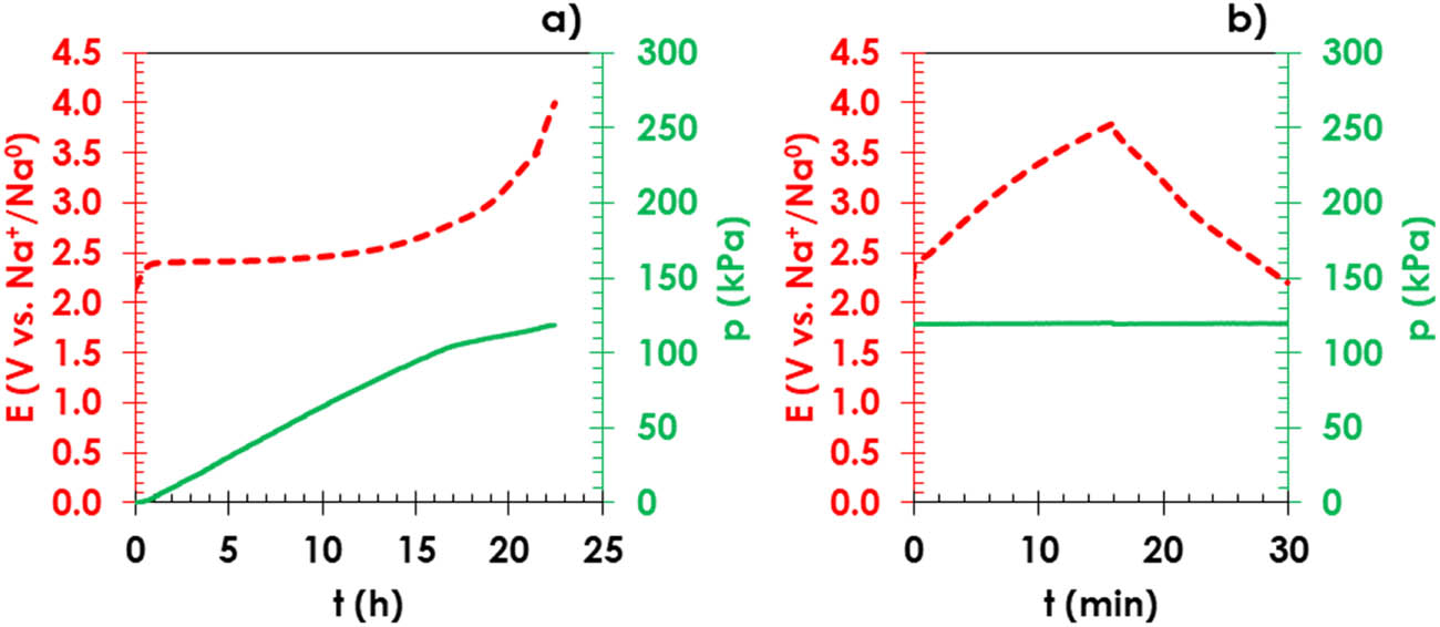 Figure 3
Galvanostatic oxidation of (a) NaBH4 (red dashed line) and gas pressure measurement (green continuous line) and (b) charge/discharge profile of the positive electrode after the completion of NaBH4oxidation.