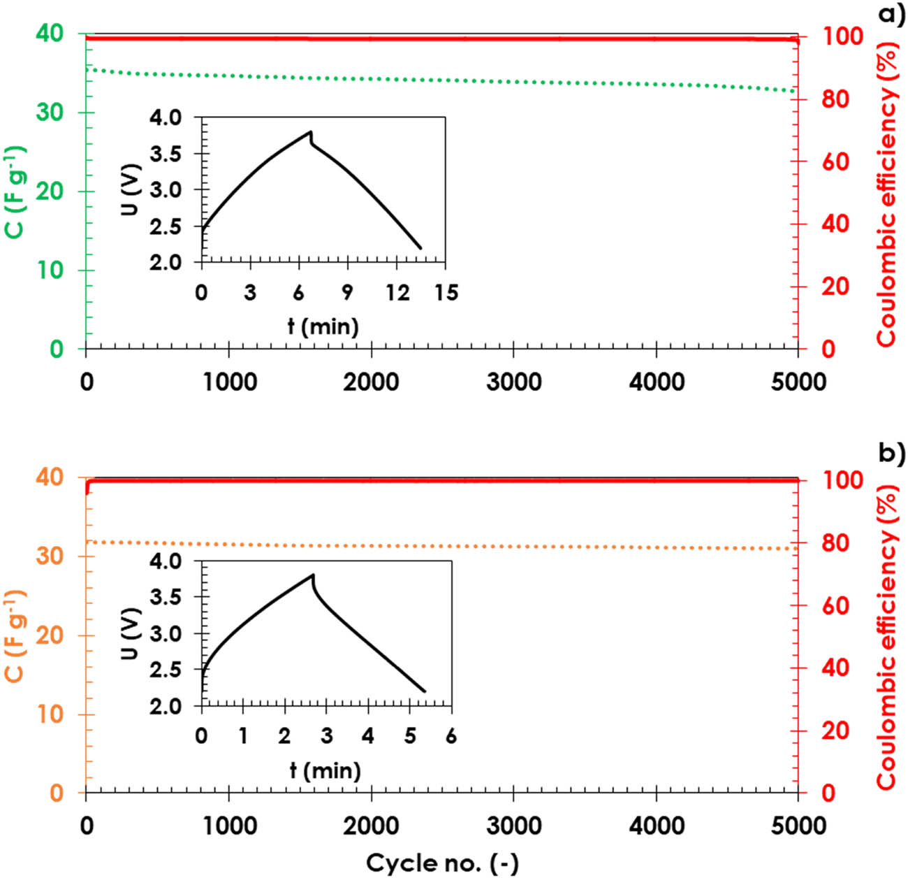Figure 5
Specific capacitance of NIC with (a) hard carbon or (b) tin phosphide-negative electrode versus cycle number. Cells were galvanostatically charged/discharged in the voltage range of 2.2–3.8 V for 5,000 cycles at the current density (a) 125 mA g−1 or (b) 250 mA g−1.