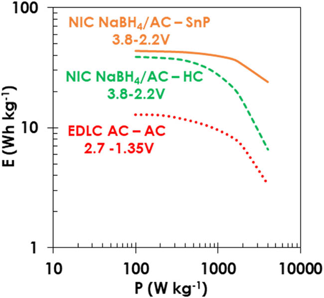 Figure 6
Ragone plots of the NICs prepared with NaBH4/AC composite-positive electrode and hard carbon (green dashed line) or tin phosphide (orange solid line) in the voltage range of 2.2–3.8 V. For comparison, the EDLC cell data are presented (red dotted line) using the same AC as the electrode material, i.e. electrolyte as in NICs and charged up to 2.7 V.