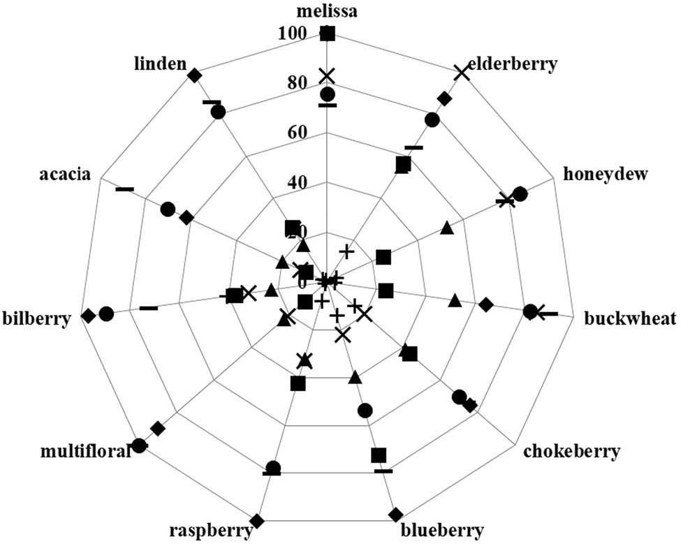 Figure 2
Correlation between relative (from 0 to 100%) concentration of ethanol (♦), sugar (-), PF (▲), TAPDPPH (■), TAPOH (●), TAPED-1V (×), and TAPED-0.4V (+) of the produced meads.