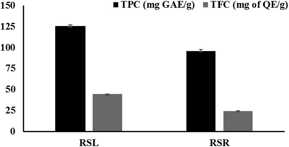 Figure 1
Total contents of phenols and flavonoids in RSLs and RSRs.