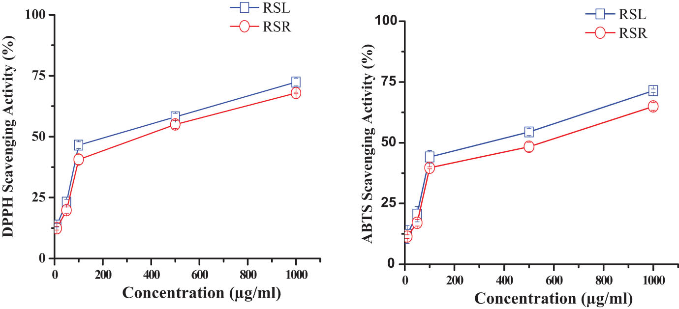 Figure 2
Antioxidant scavenging activities of R. sativus leaves and roots (DPPH and ABTS).