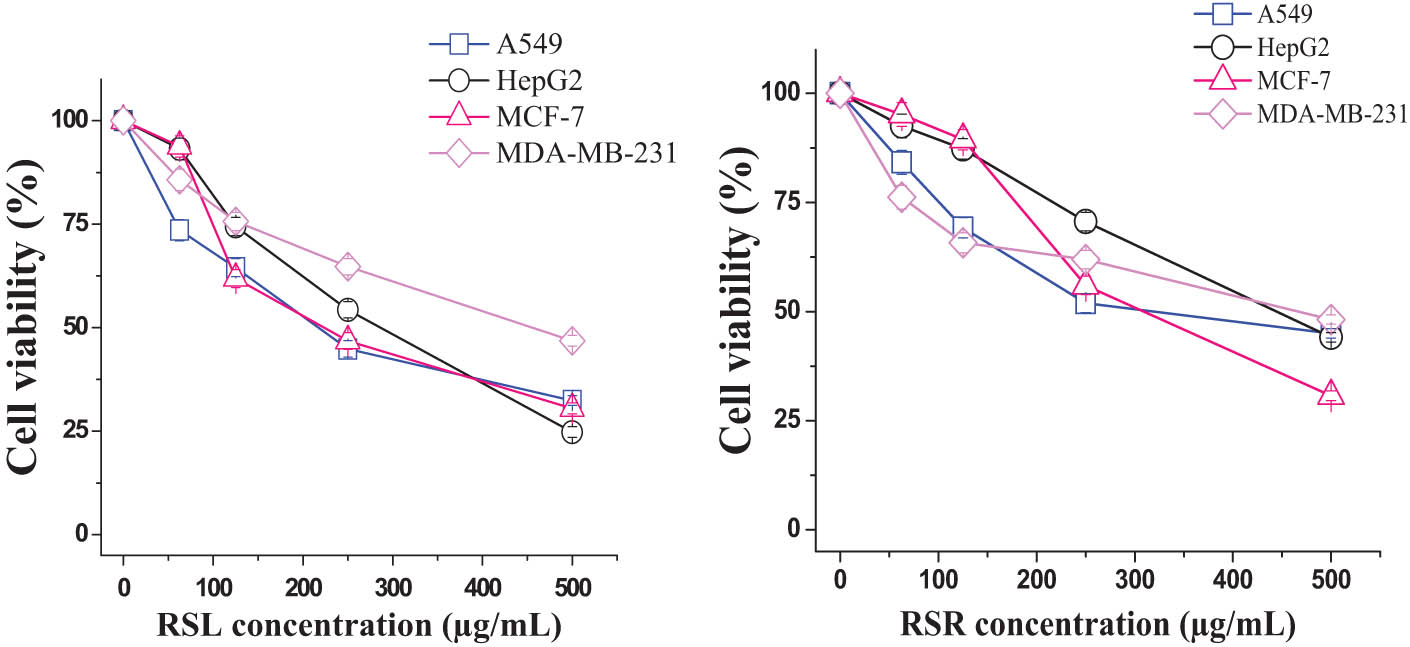 Figure 3
R. sativus leaf and root extracts inhibited the proliferation of various cancer cells. Cells were plated as described in materials, and MTT assay was performed to explore the inhibitory effects of RSLs and RSRs on cancer cell proliferation after 48 h of incubation. Data represent the mean ± SD of three independent experiments.