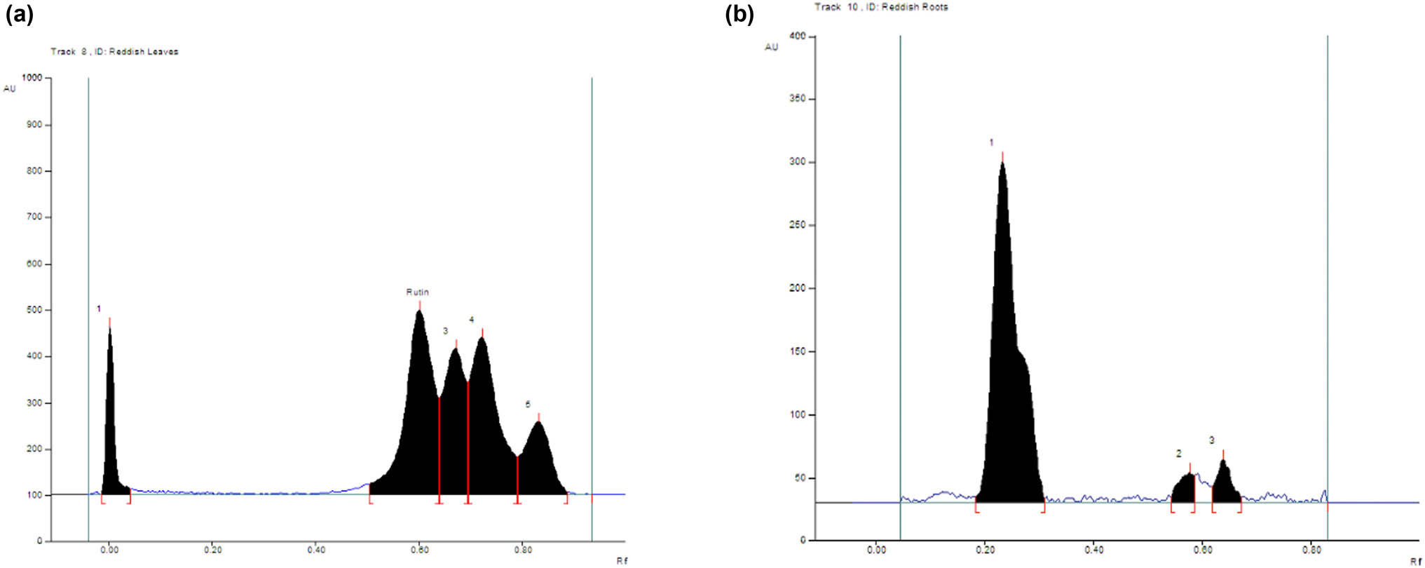Figure 4
Identification of rutin in RSL and RSR extracts. Rutin was detected in RSLs (left), whereas it was absent in RSR extract (right). (a) HPTLC chromatogram of RSLs containing rutin, (b) HPTLC chromatogram of RSLs not containing rutin.