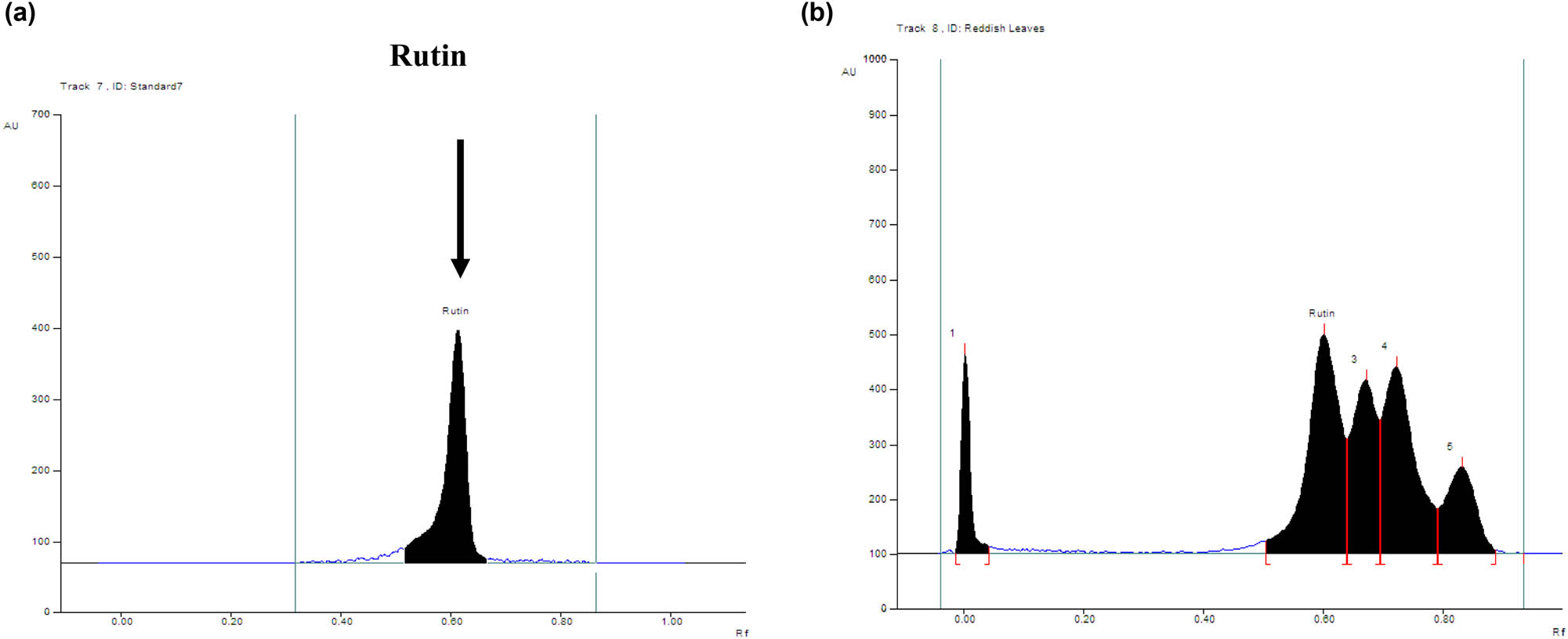 Figure 5 
                  Quantification of rutin in RSL by RP-HPTLC. (a) Chromatogram of standard rutin (R
                     f = 0.65; 800 ng/spot) at 365 nm (left). (b) Chromatogram of RSL extract (Rutin, spot 2, R
                     f = 0.65); [mobile phase: acetonitrile:water, (3.5:6.5, v/v)].
               