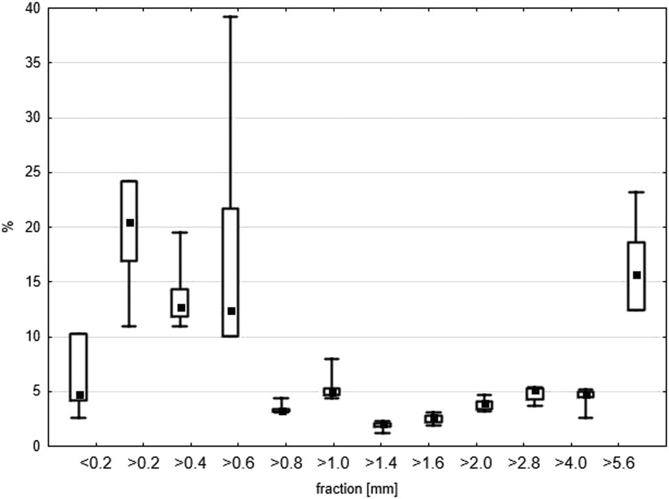 Figure 4
Box and whisker plots of LFW fractions (%). The edges of the boxes show the SD, the whiskers show min–max, respectively. The mean is marked with a square point.