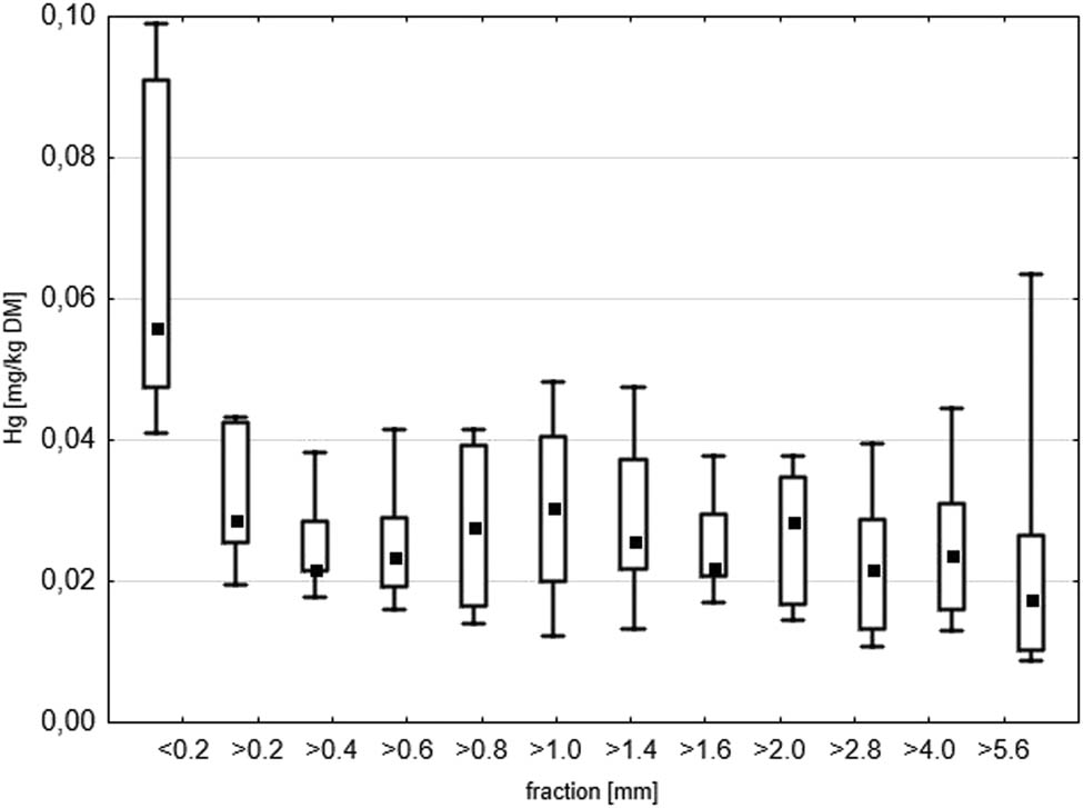 Figure 5
Box and whisker plots of Hg content (mg kg−1) in LFW fractions. The edges of the boxes show the SD, the whiskers show min–max, respectively. The mean is marked with a square point.