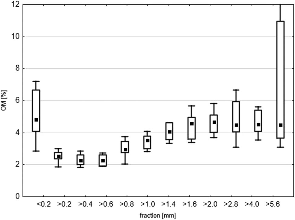 Figure 6
Box and whisker plots of OM (%) in LFW fractions. The edges of the boxes show SD, the whiskers show min–max, respectively. The mean is marked with a square point.