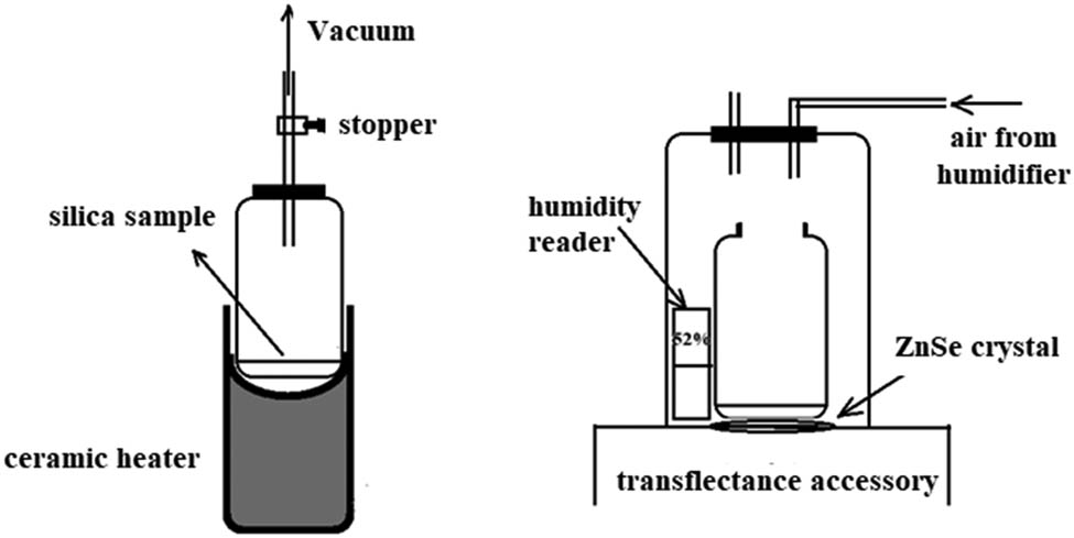 Figure 1
Sketch showing the setup for sample drying and spectral measurements in humidity.