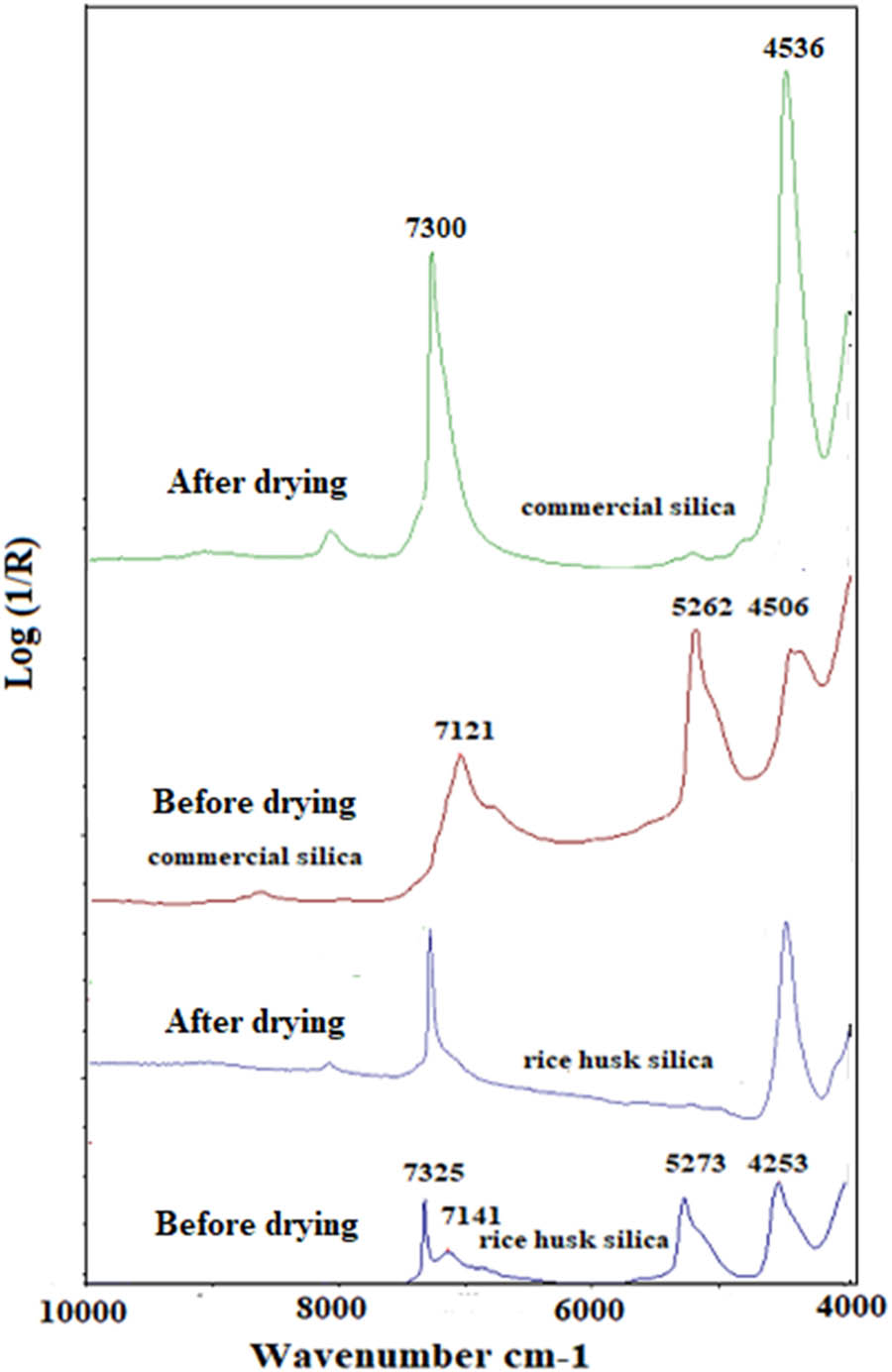 Figure 2
Near infrared spectra of silica samples before and after drying.