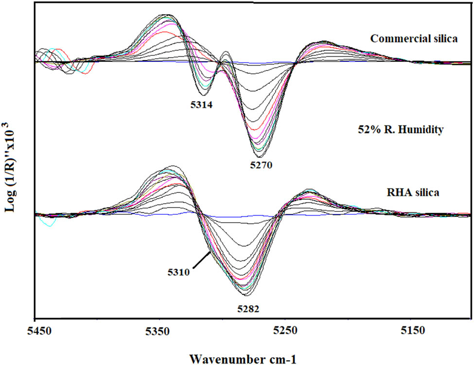 Figure 3
Second derivative profiles of the spectra evolved during the exposure of silica samples for 2 h and 30 min at 52% humidity in the region 5,450–5,100 cm−1.