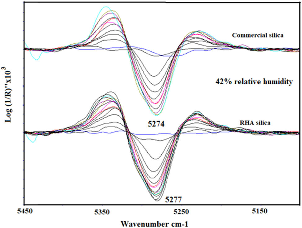 Figure 4
Second derivative profiles of the spectra evolved during the exposure of silica samples for 2 h and 30 min at 42% humidity in the region 5,450–5,100 cm−1.