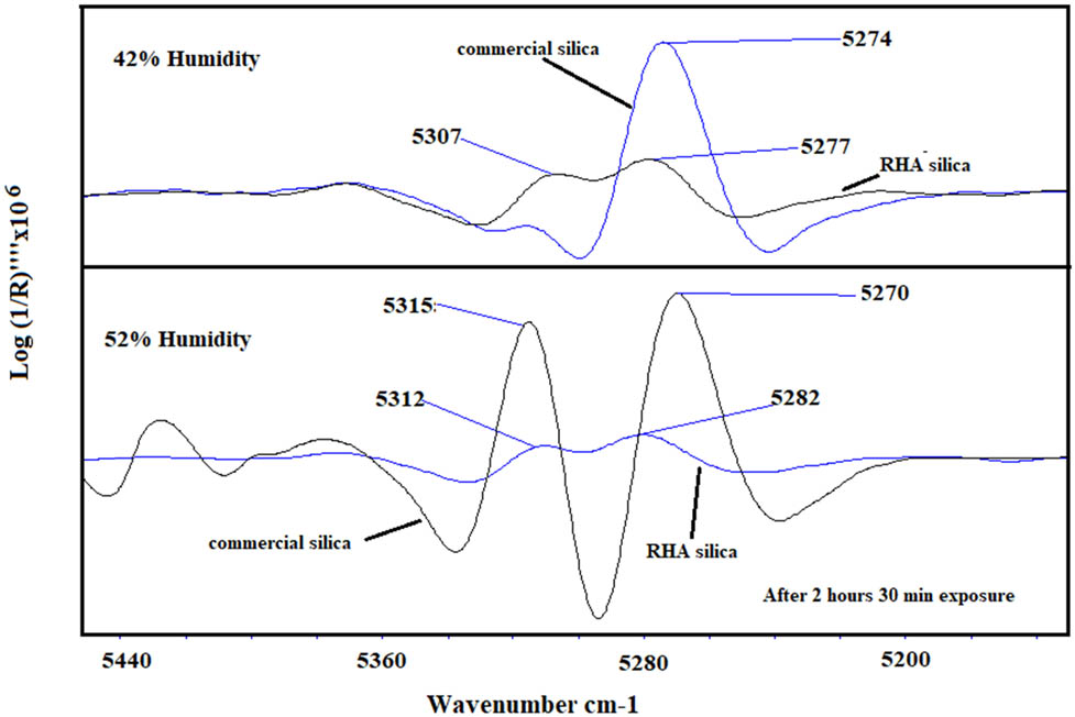 Figure 5
Fourth derivative spectral profiles of the spectra of commercial and RHA silica after 2 h and 30 min exposure in the region 5,450–5,150 cm−1.