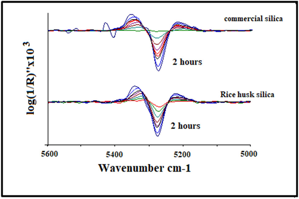 Figure 7
Second derivative spectral profiles of hydrothermally treated silica samples acquired during the adsorption evolution of water molecules at 42% humidity.