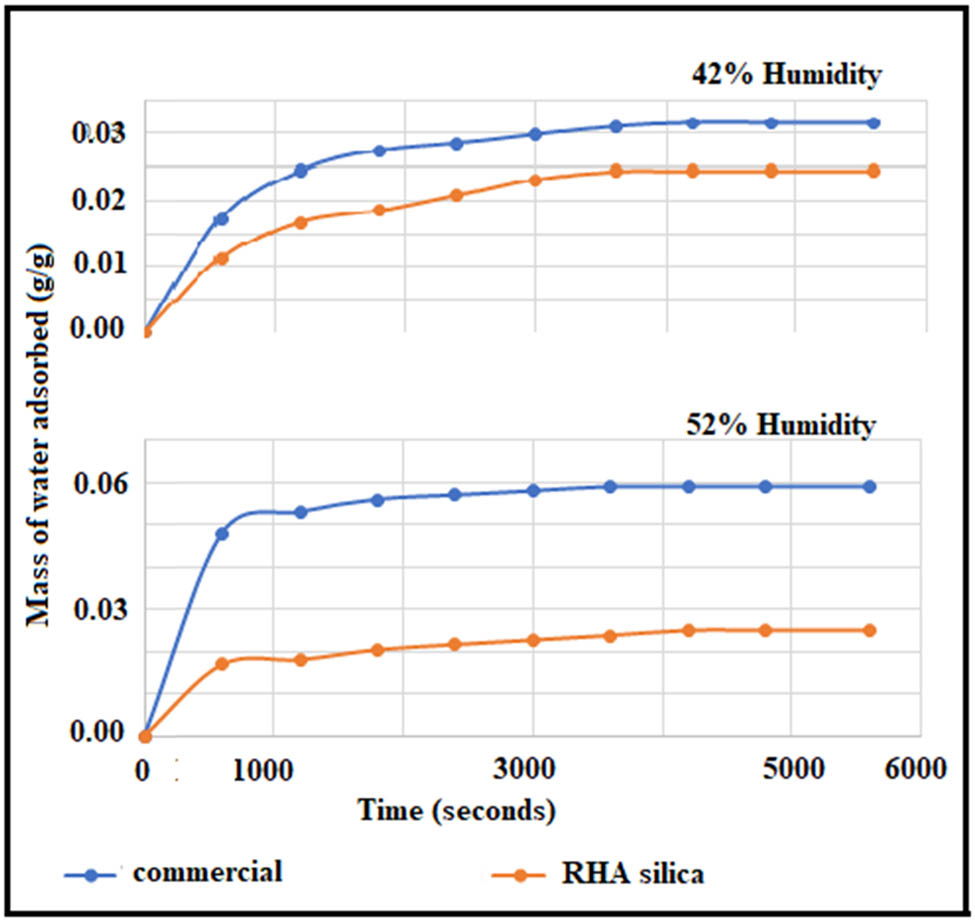Figure 8
Mass of water adsorbed by the silica samples.