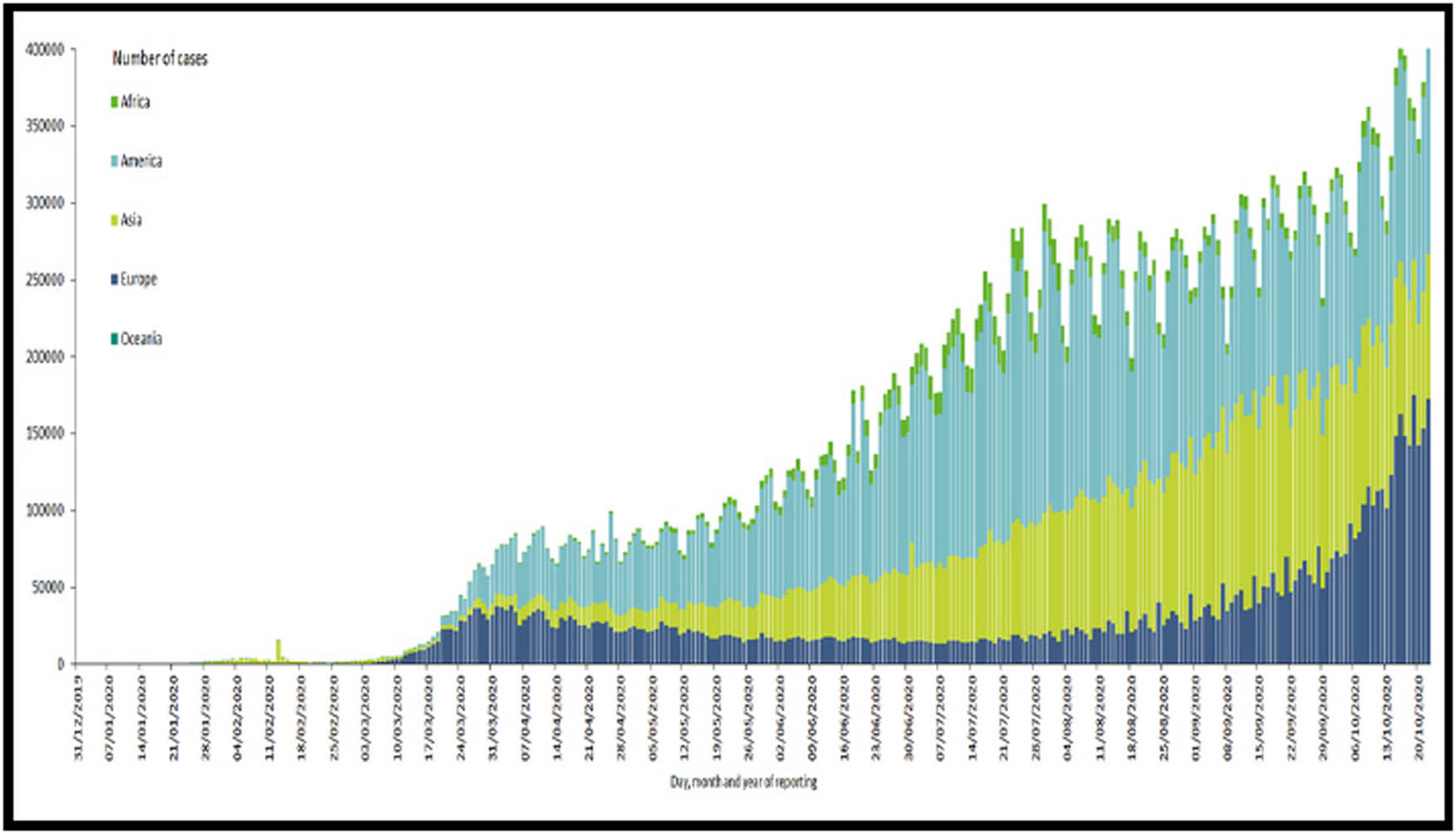 Figure 3 
                  Continent-wise distribution of COVID-19 cases [38].
               