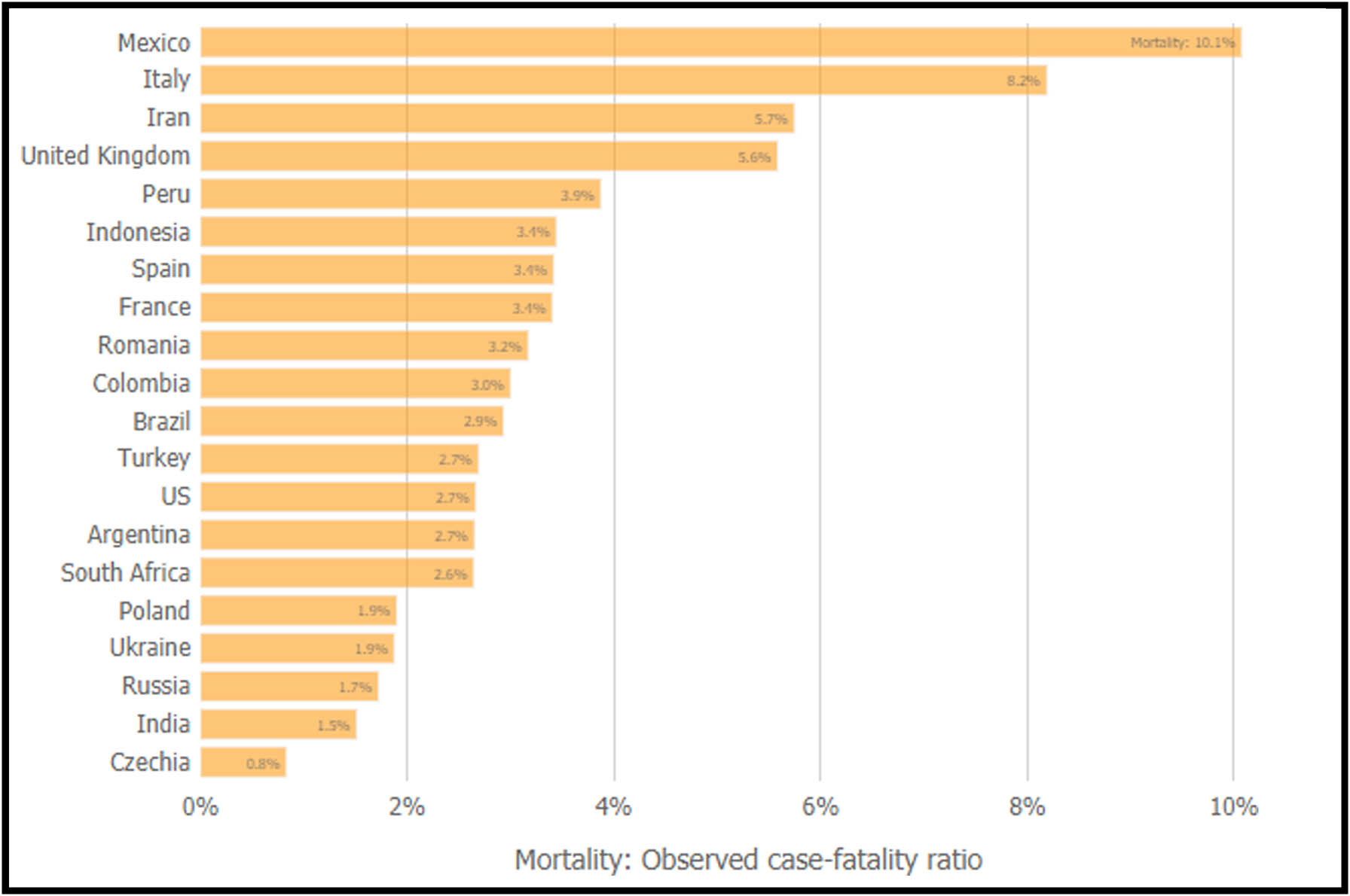 Figure 4 
                  Global case fatality ratio, as of 22 October 2020 [36].
               