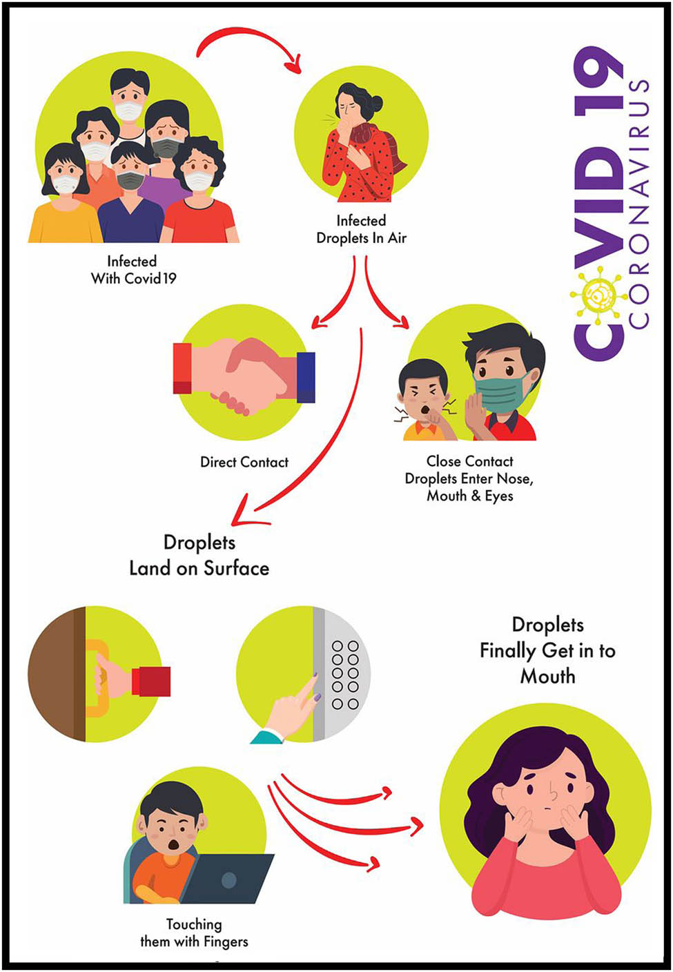 Figure 6 
                  Modes of spread of COVID-19 [40].
               