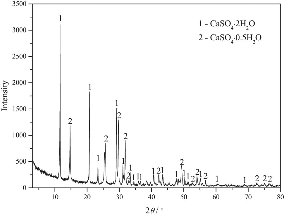 Figure 1 
                  XRD pattern of neutralization filter residue sample (HWWS-PG).
               