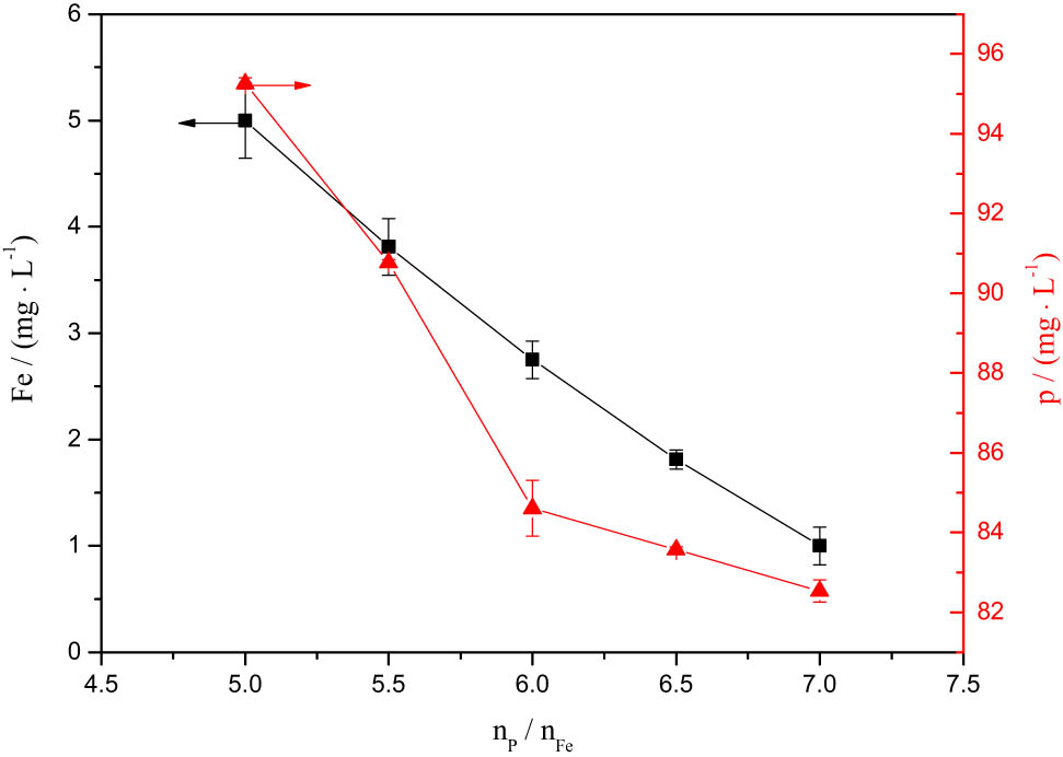 Figure 2 
                     Content of iron and phosphorus in the filtrate at different phosphorus/iron molar ratios. T = 333 K, t = 60 min, pH = 2.0.
                  