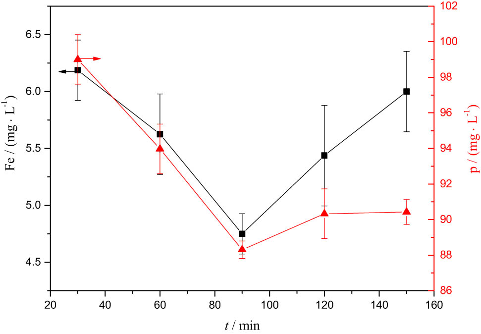 Figure 3 
                     Content of iron and phosphorus in the filtrate at different reaction time. n
                        P/
                        n
                        Fe = 6.0, T = 333 K, pH = 2.0.
                  