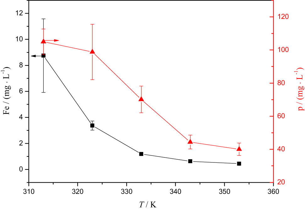 Figure 4 
                     Content of iron and phosphorus in the filtrate at different reaction temperature. n
                        P/
                        n
                        Fe = 6.0, t = 60 min, pH = 2.0.
                  