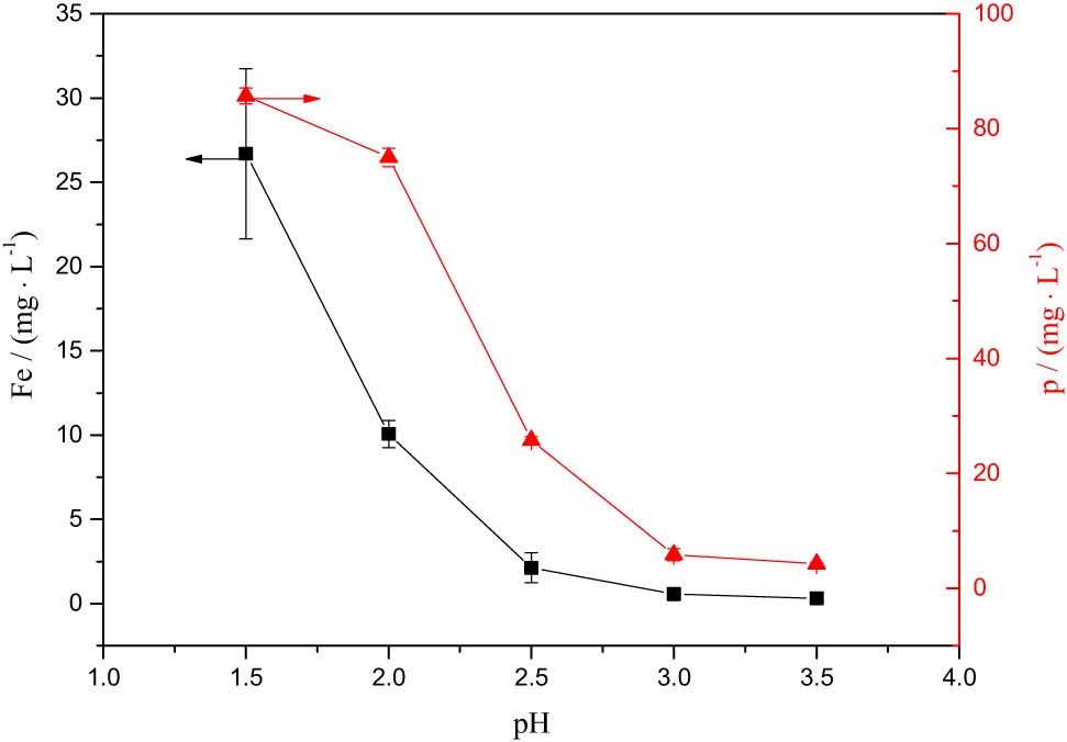 Figure 5 
                     Content of iron and phosphorus in the filtrate at different system pH. n
                        P/
                        n
                        Fe = 6.0, T = 333 K, t = 60 min.
                  