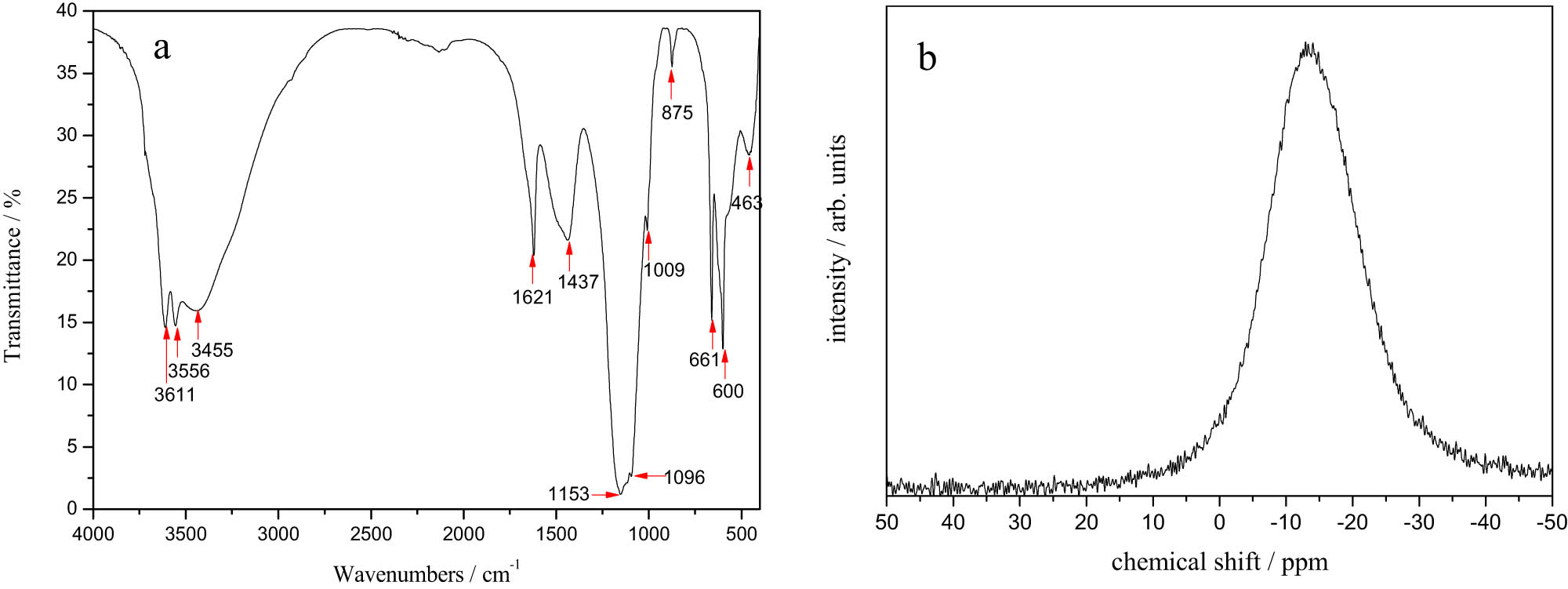 Figure 6 
                     Infrared spectrum (a) and solid state 31P NMR spectra (b) of the intermediate product (HWWS-IP) for iron and aluminum components separation under optimized conditions.
                  