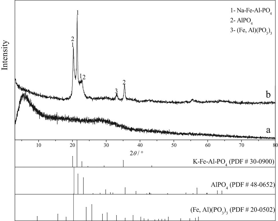 Figure 7 
                     XRD patterns of iron aluminum-containing phosphates generated during the iron and aluminum separation under optimized conditions. (a) Uncalcined sample (HWWS-FP); (b) calcined sample (HWWS-FPC).
                  