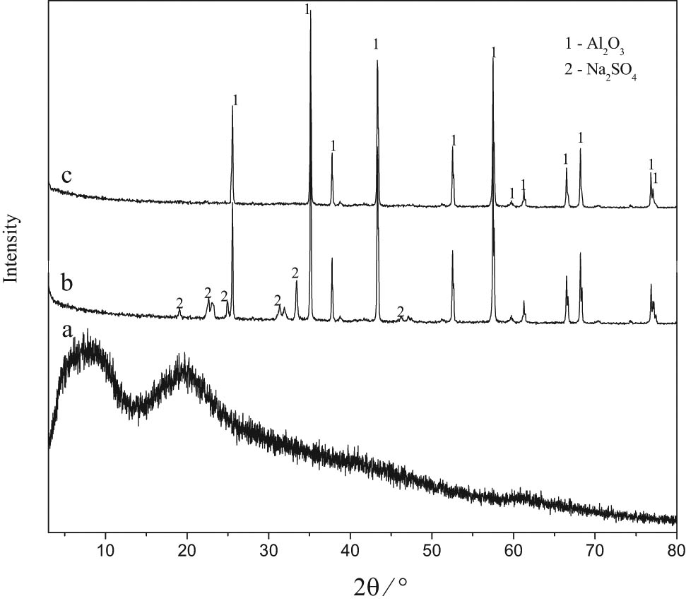 Figure 8 
                  XRD patterns of aluminum-containing samples during aluminum extraction. (a) Aluminum hydroxide (HWWS-AH); (b) alumina (HWWS-AO); (c) alumina (after washing, HWWS-AOW).
               