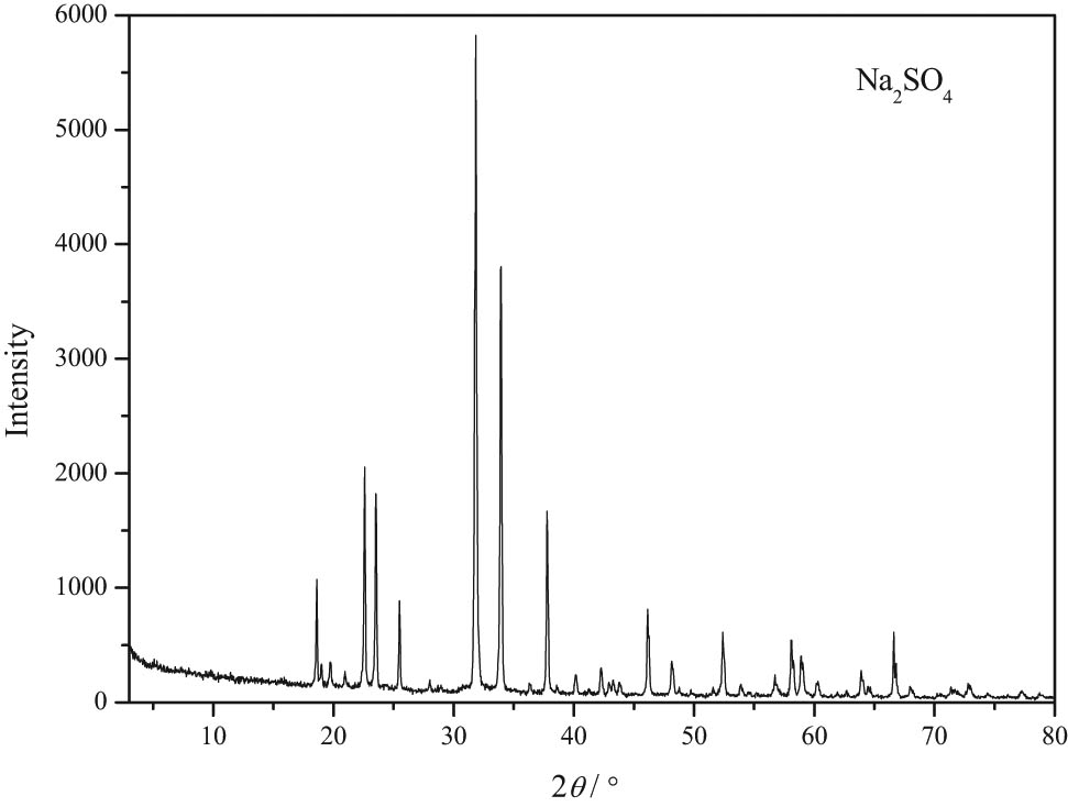 Figure 9 
                  XRD pattern of sodium sulfate (HWWS-SS) sample.
               