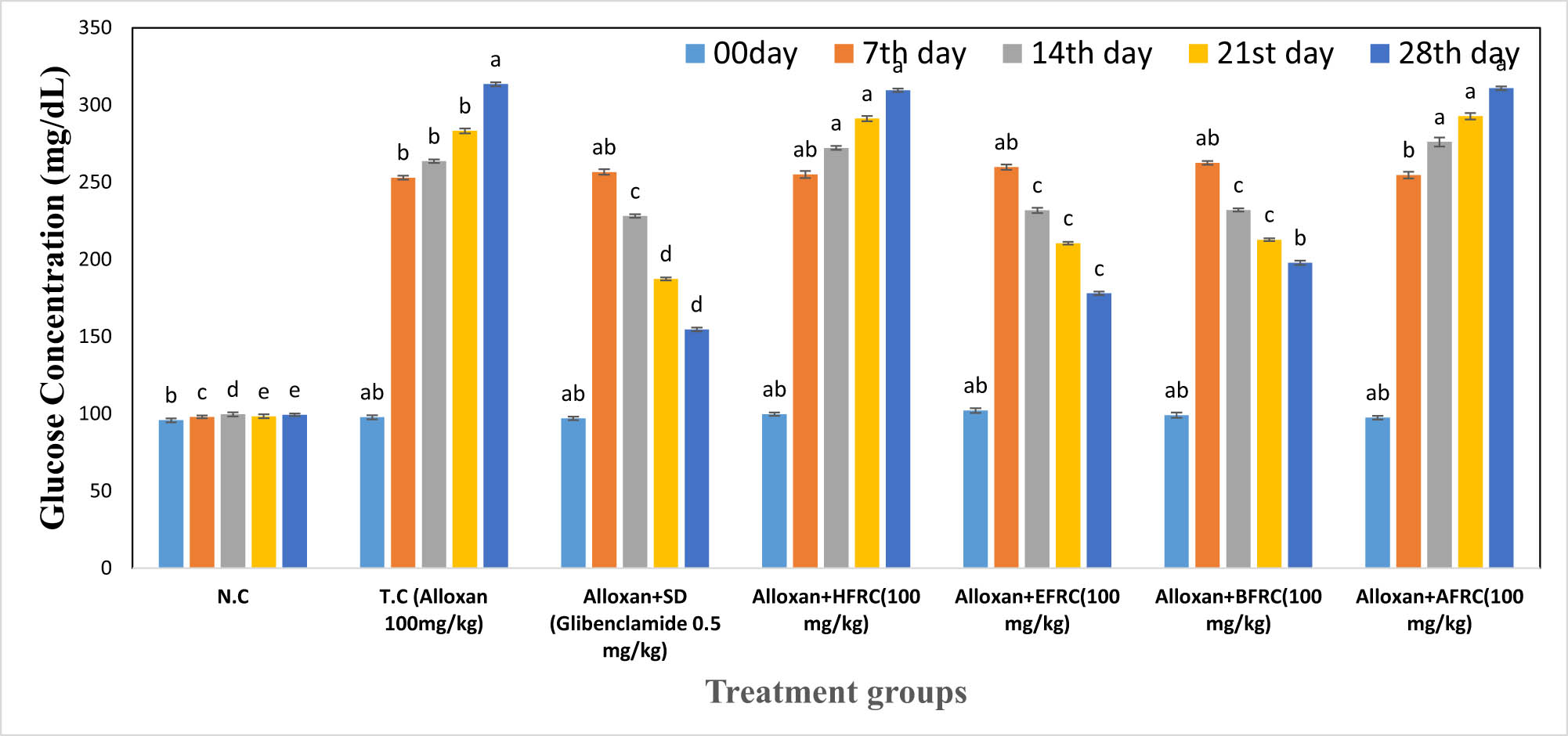 Figure 1 
                  Effect of different fractions of R. cordifolia on BGL of alloxan-induced diabetic mice. Values are expressed as mean ± S.E (n = 5) letters a, b, c… show the significant (P < 0.05) difference and same letters show nonsignificant (P > 0.05) differences.