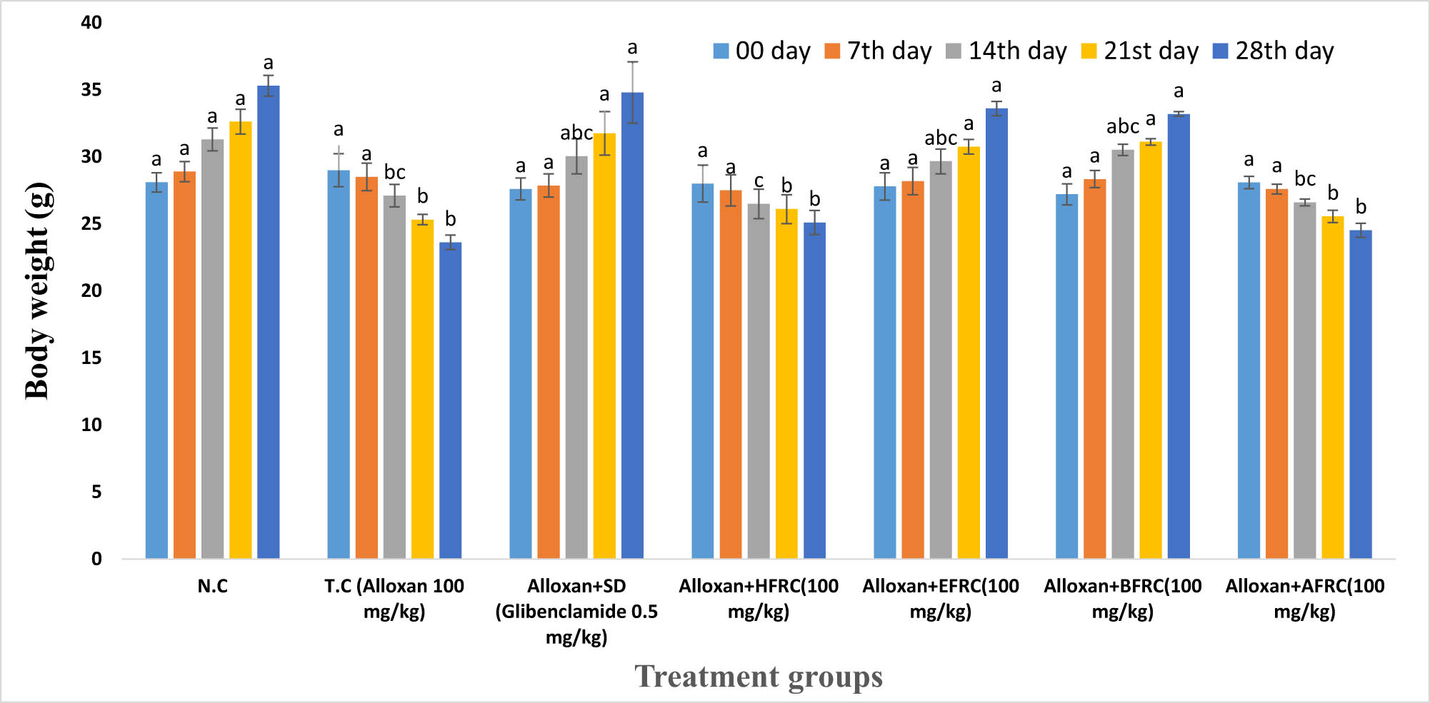 Figure 2 
                  Effect of different fractions of R. cordifolia on body weight (BW) of alloxan-induced diabetic mice. Values are expressed as mean ± S.E (n = 5) letters a, b, c… show the significant (P < 0.05) difference and same letters show nonsignificant (P > 0.05) differences.