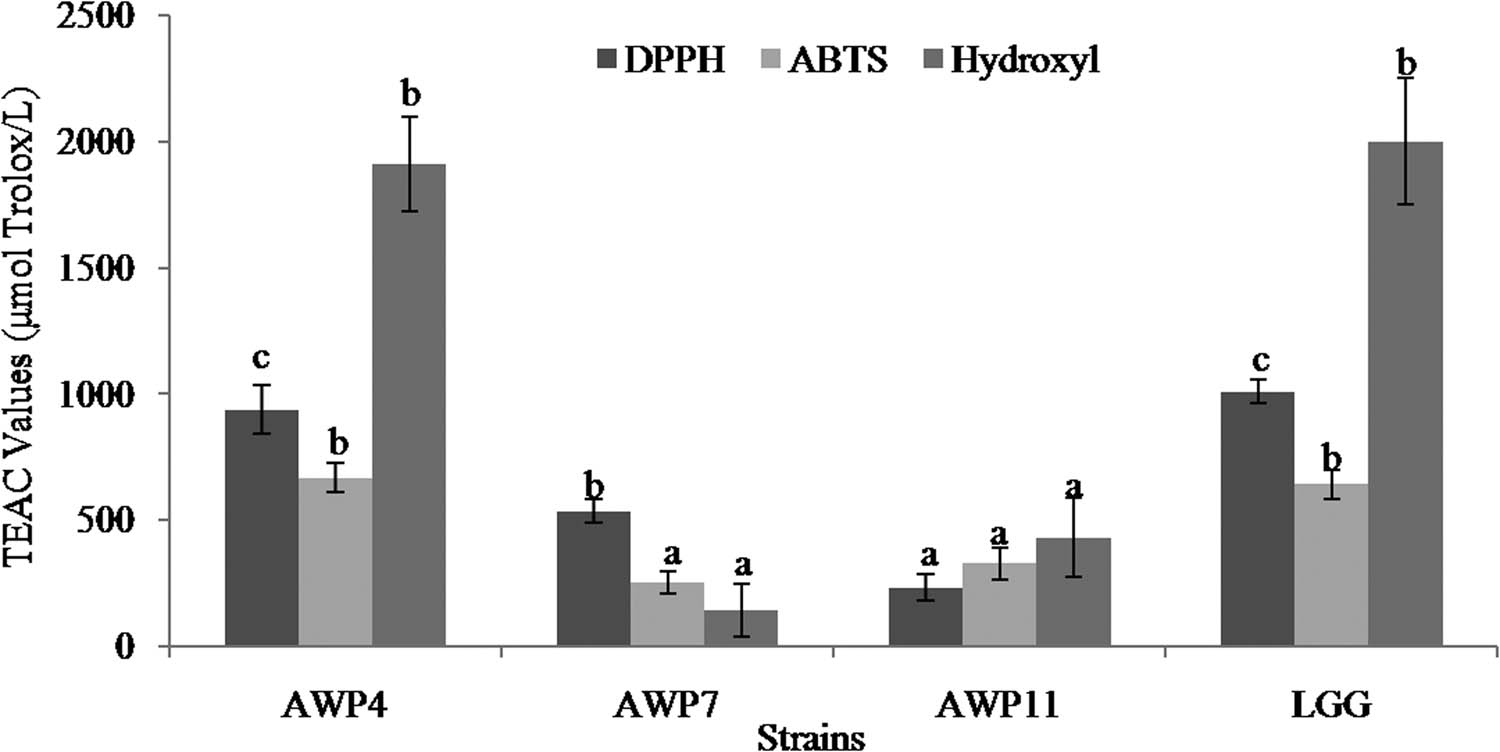 Figure 3
Antioxidant activity of LAB strains. Error bars represent deviations of mean values (n = 3). Values followed by different superscript letters indicate significant difference (P < 0.05).