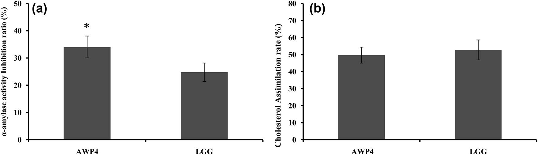 Figure 4
α-Amylase activity inhibition (a) and cholesterol assimilation ability (b) of AWP4. Error bars represent deviations of mean values (n = 3). *Significant difference (P < 0.05).