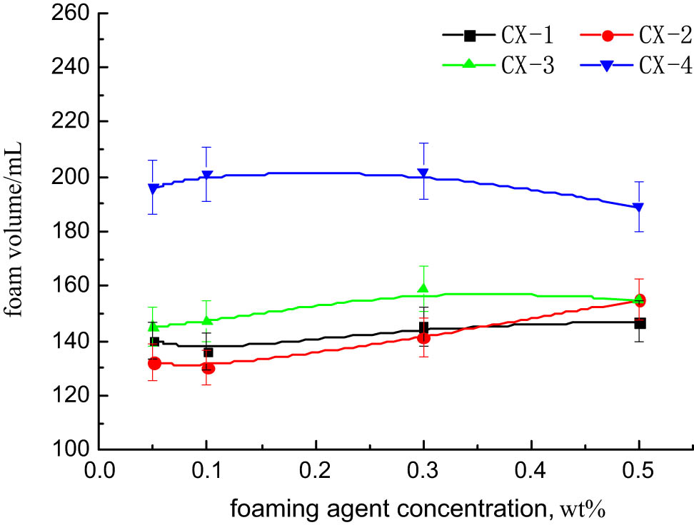 Figure 1
Foaming volume of the foaming agent at 300°C.