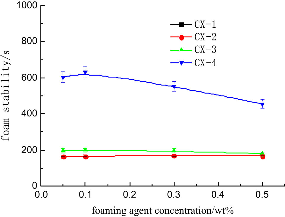 Figure 2
Foam stability of the foaming agent at 300°C.