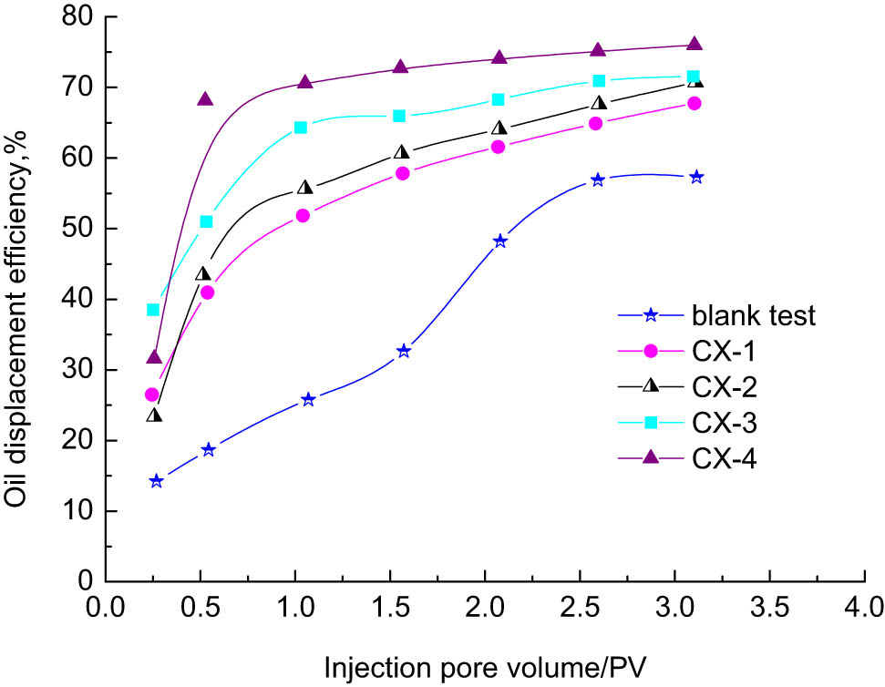 Figure 5
Curves of steam drive efficiency.