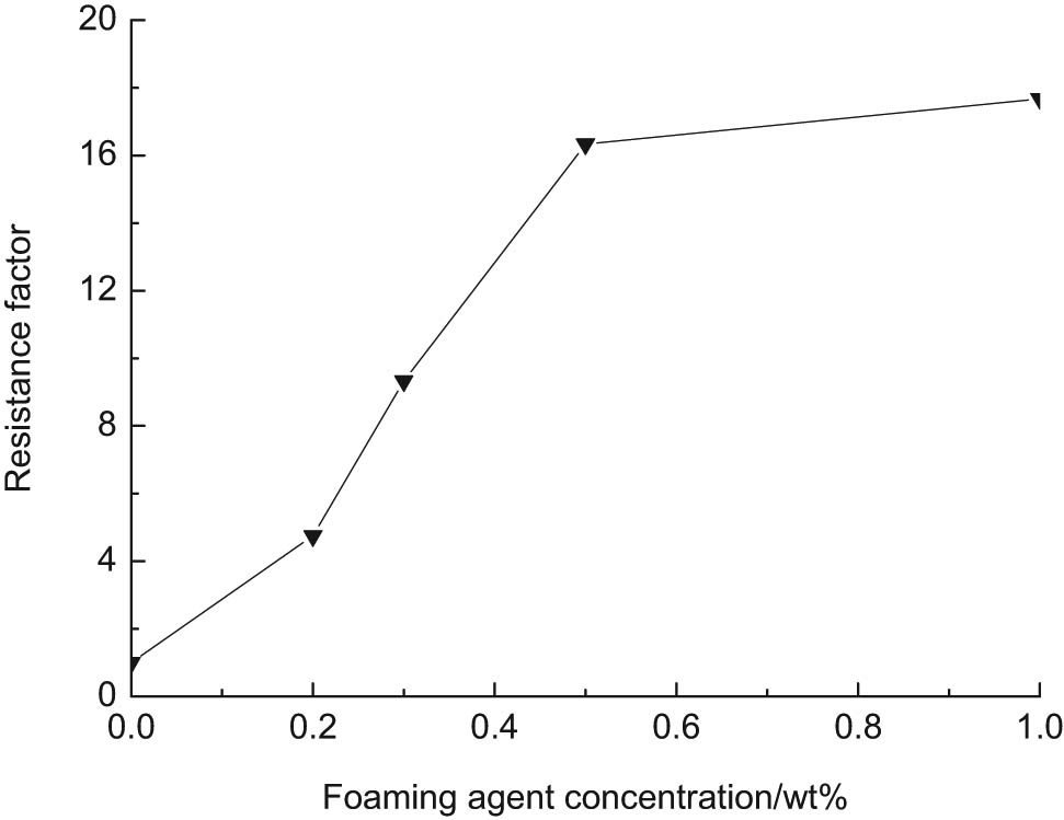 Figure 6
Influence of foaming agent concentration on the resistance factor.