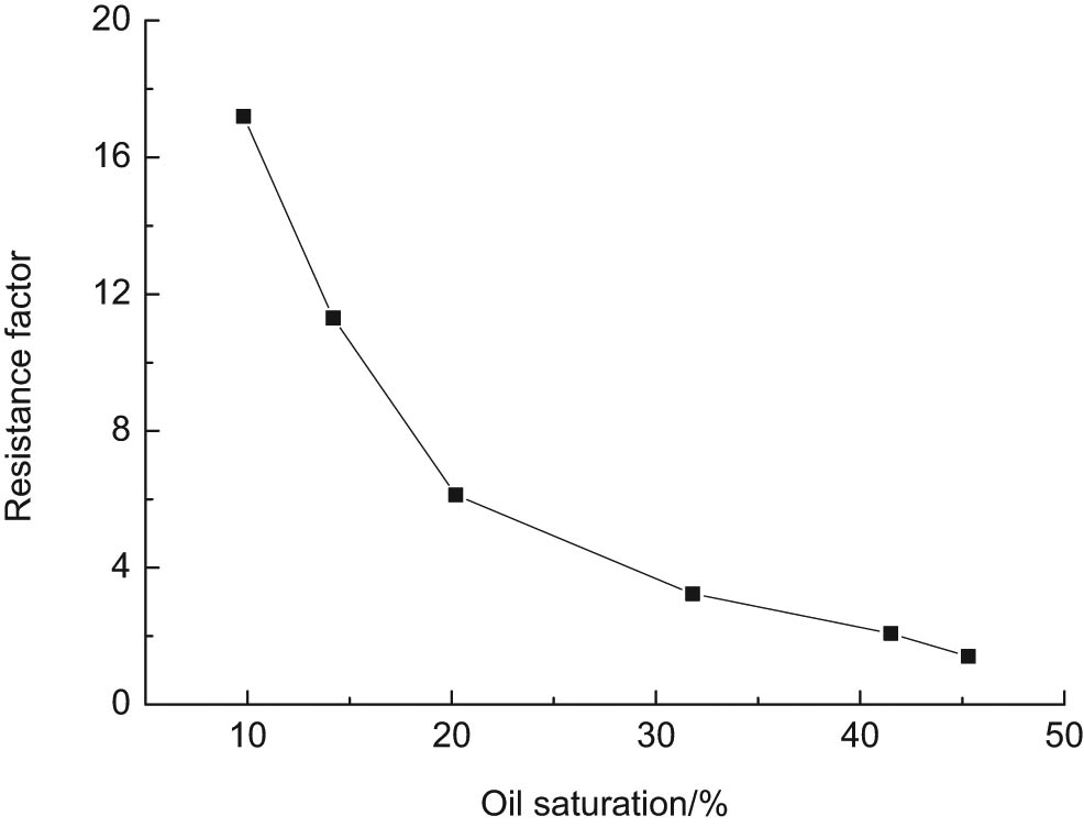 Figure 7
Influence of oil saturation on the foam resistance factor.