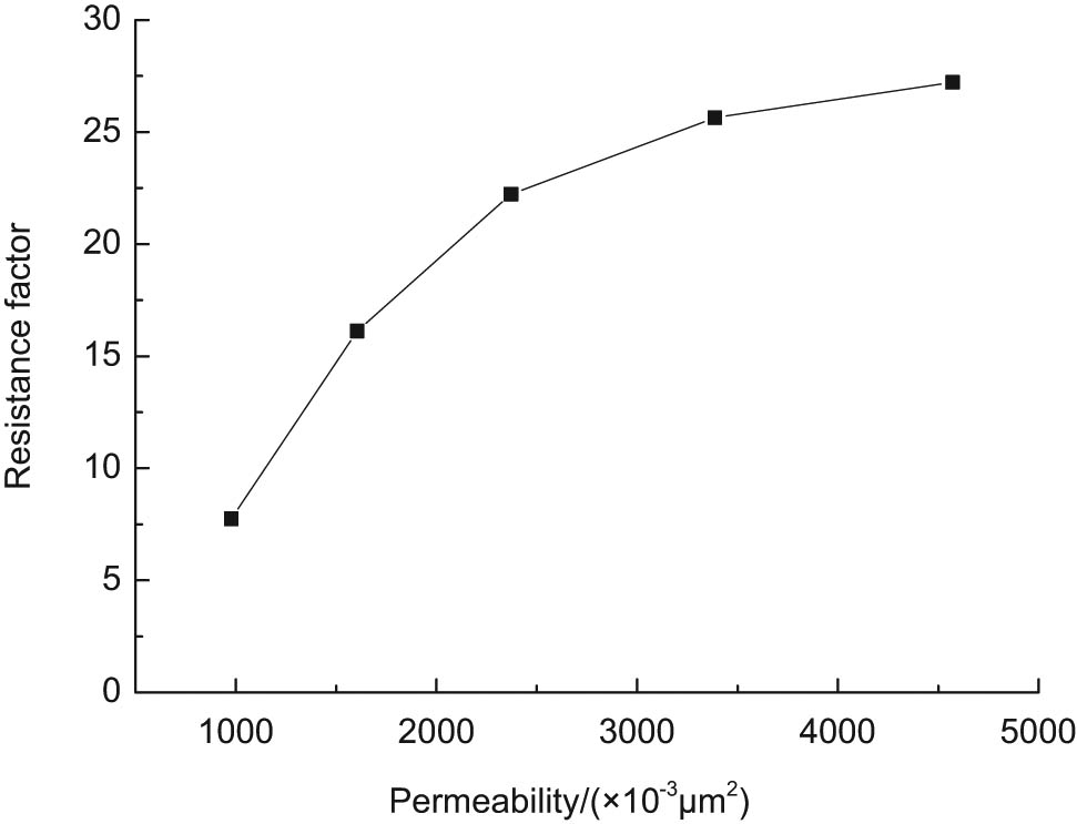 Figure 8
Influence of permeability on the foam resistance factor.