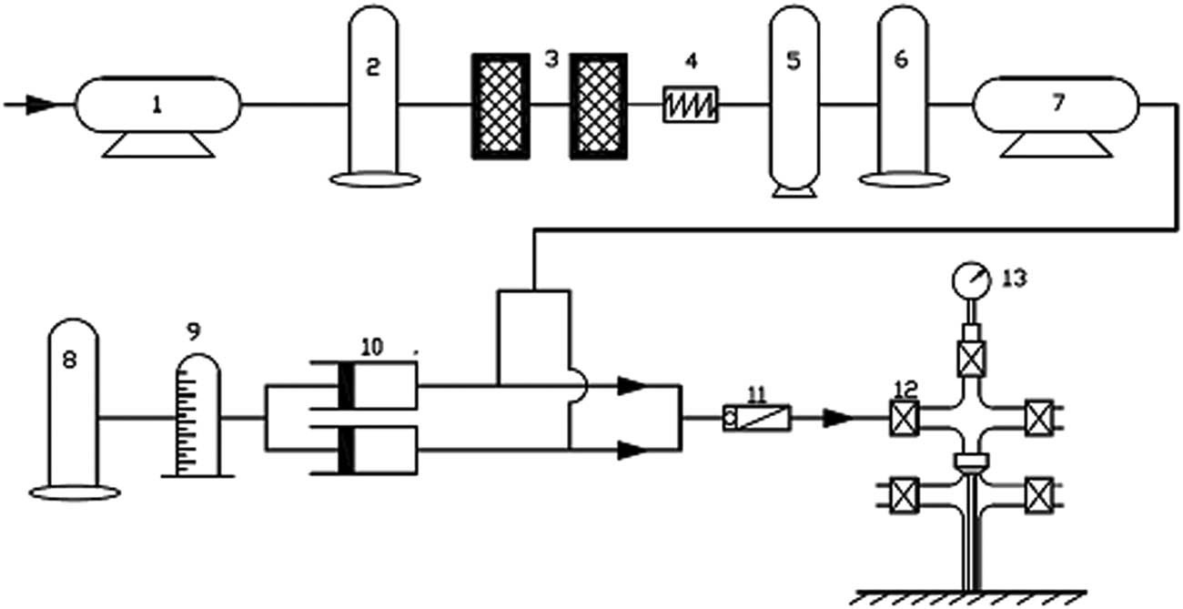 Figure 9
Steam-foam profile modification operation flow chart. (1) Air compressor; (2) air buffer tank; (3) filter; (4) heater; (5) N2 generator; (6) N2 buffer tank; (7) N2 booster; (8) foaming agent storage tank; (9) calibration tank; (10) double plunger metering pump; (11) foam generator; (12) check valve; (13) pressure gauge.