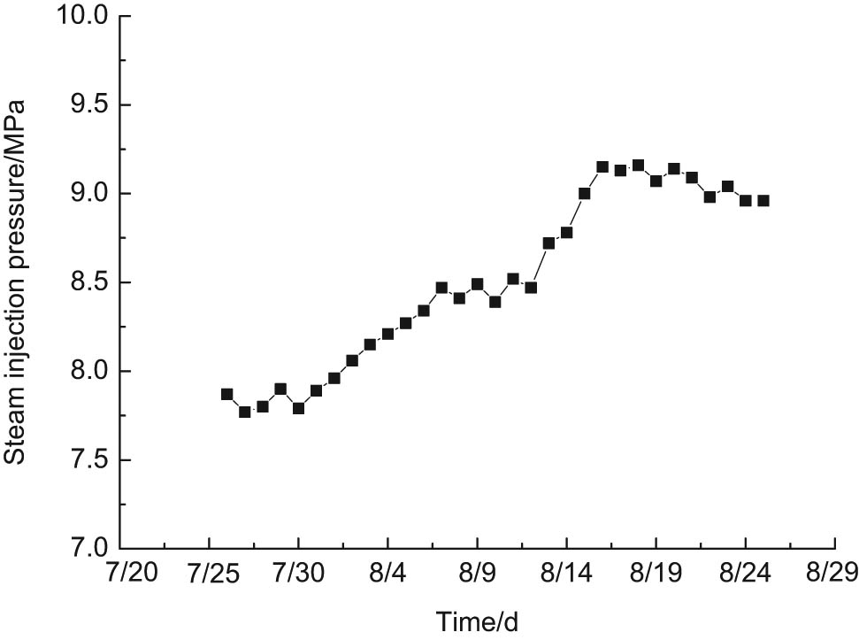 Figure 10
Steam injection pressure curve before and after profile modification.
