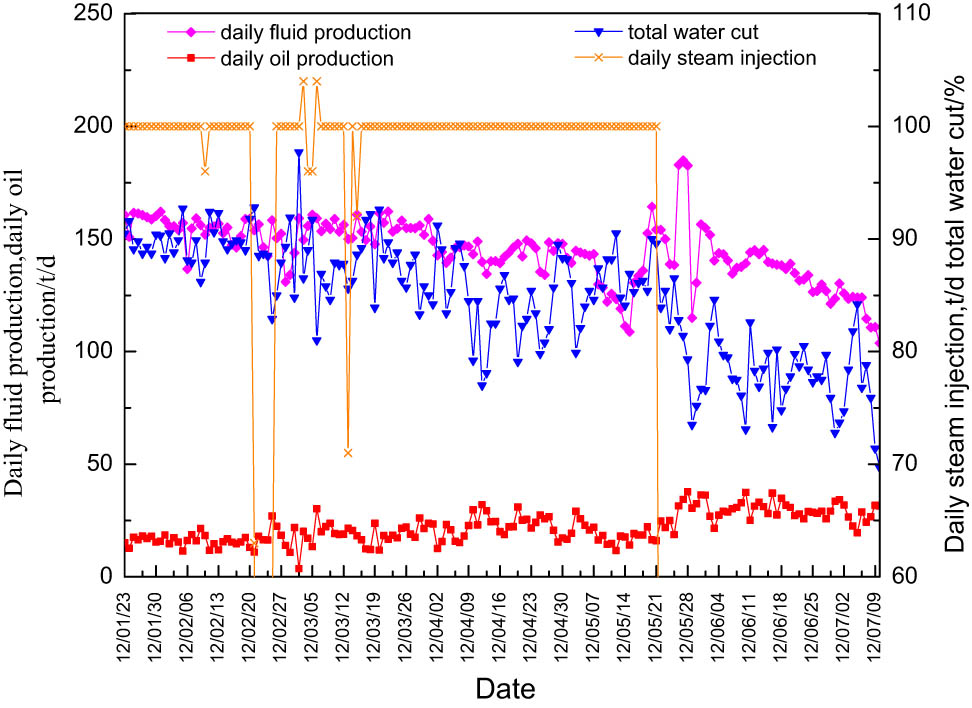 Figure 11
Curves of steam drive production performance of Qi40-19-k028 well group.