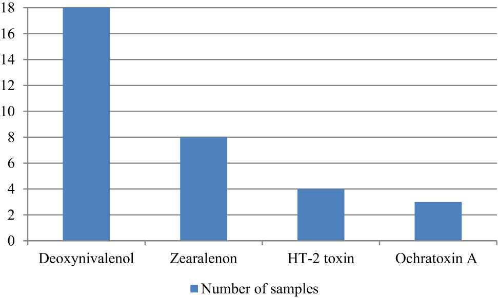 Figure 1
Mycotoxins occurrence frequency in analysed samples.